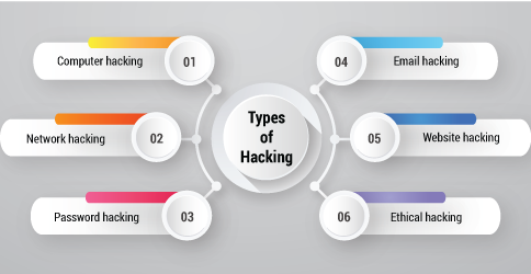 Types of Hacking